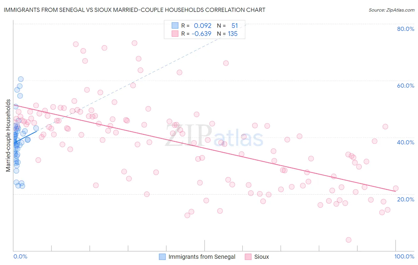 Immigrants from Senegal vs Sioux Married-couple Households