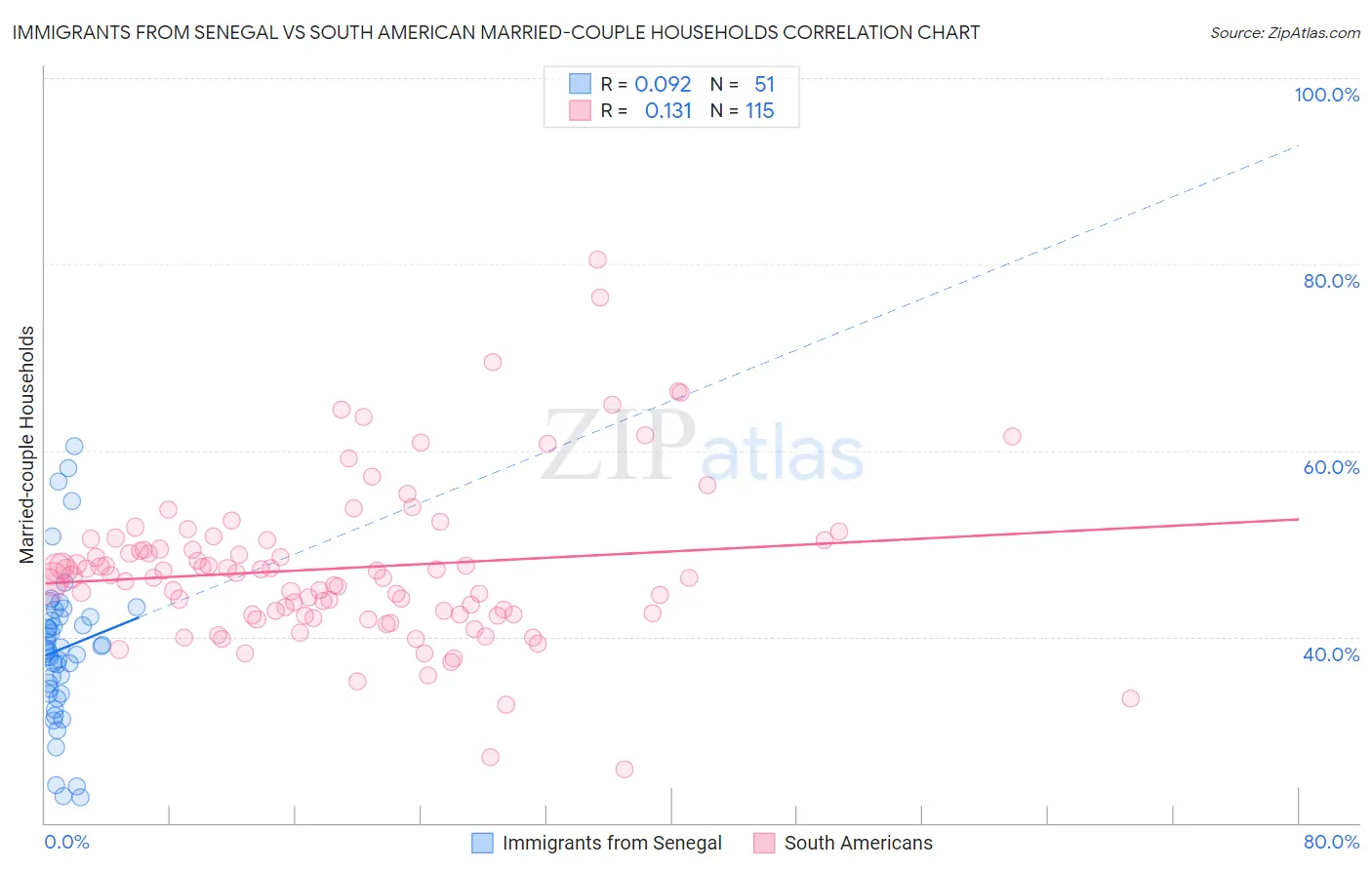 Immigrants from Senegal vs South American Married-couple Households