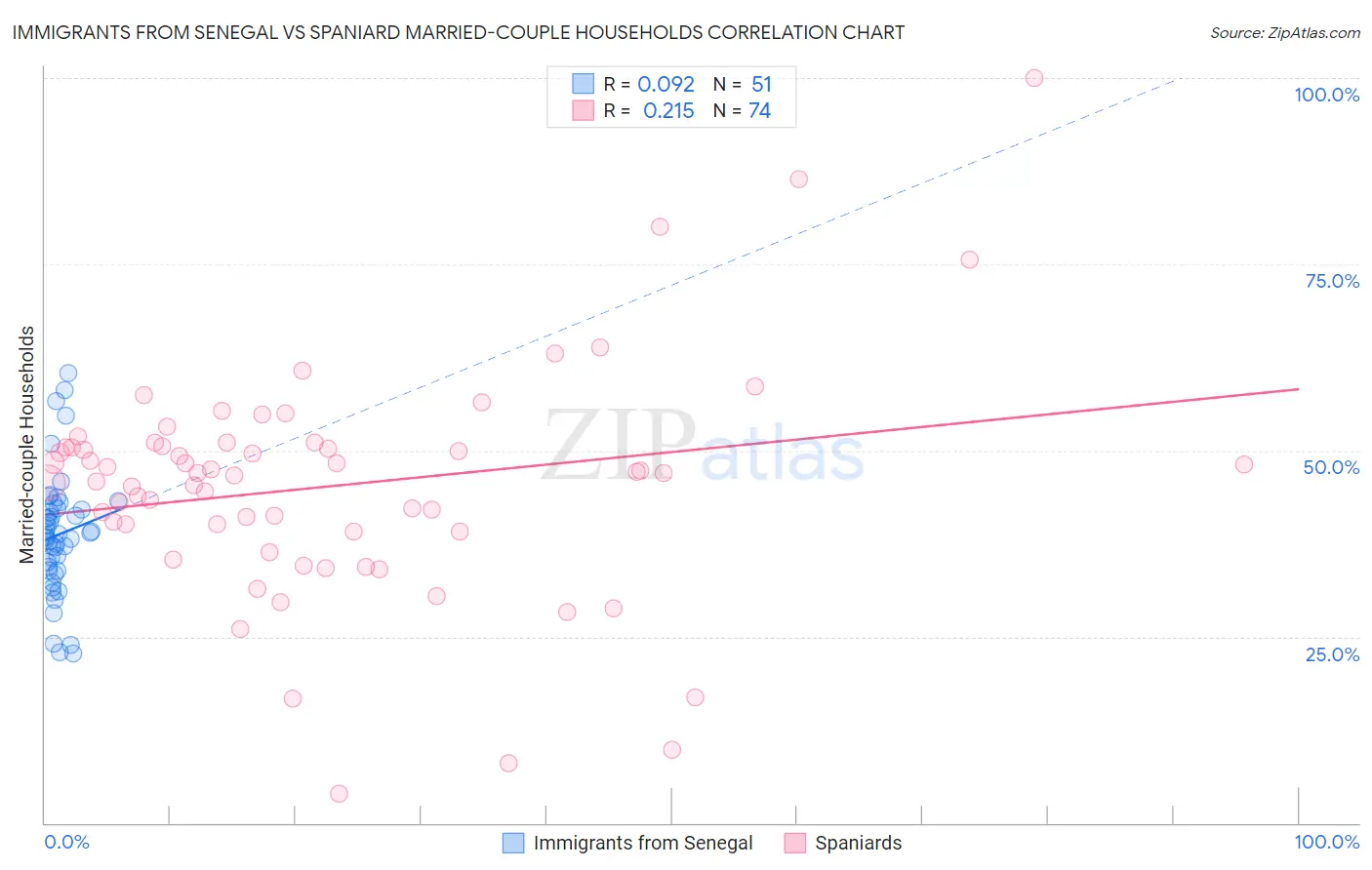 Immigrants from Senegal vs Spaniard Married-couple Households