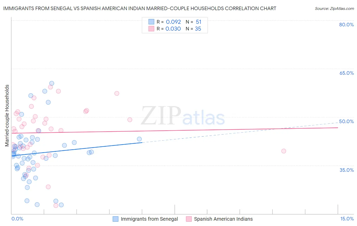 Immigrants from Senegal vs Spanish American Indian Married-couple Households