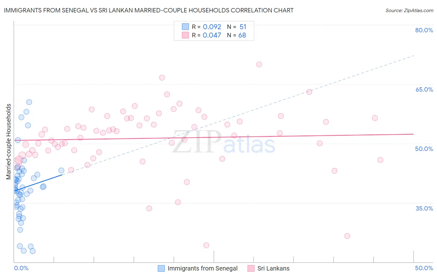 Immigrants from Senegal vs Sri Lankan Married-couple Households