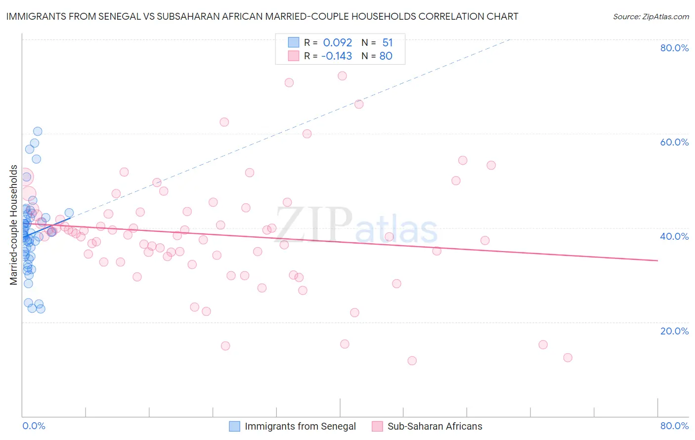 Immigrants from Senegal vs Subsaharan African Married-couple Households