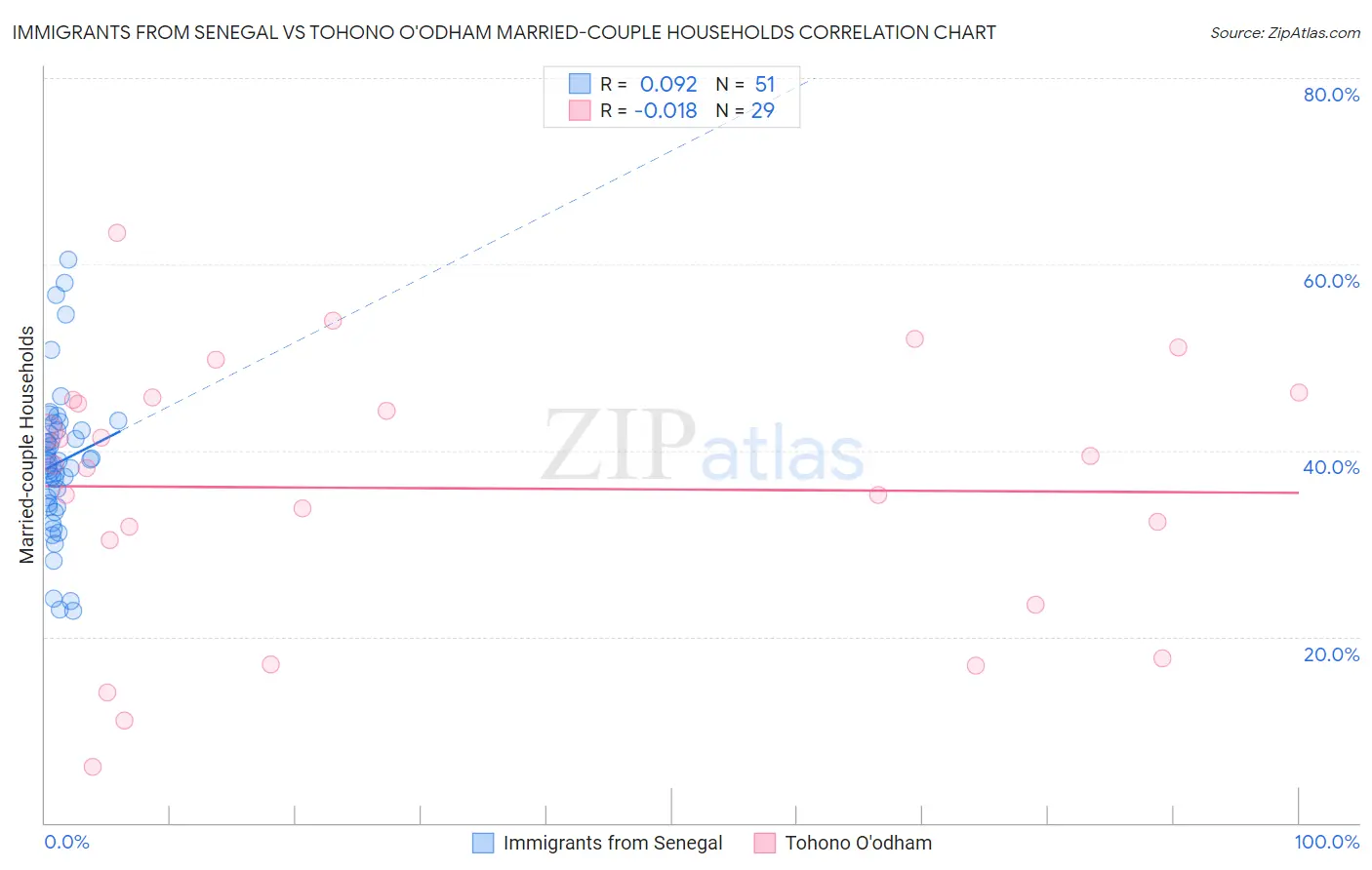 Immigrants from Senegal vs Tohono O'odham Married-couple Households