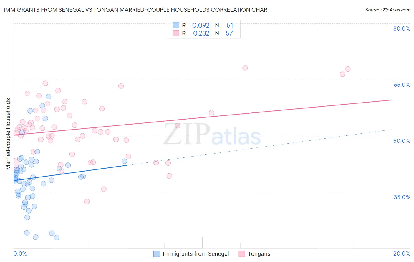 Immigrants from Senegal vs Tongan Married-couple Households