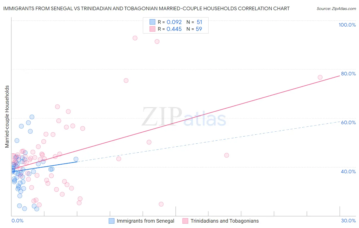 Immigrants from Senegal vs Trinidadian and Tobagonian Married-couple Households