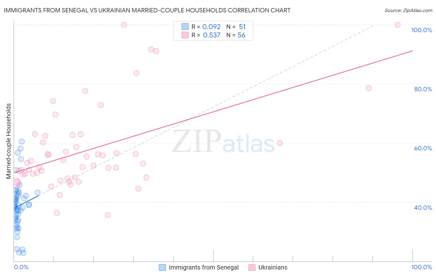 Immigrants from Senegal vs Ukrainian Married-couple Households