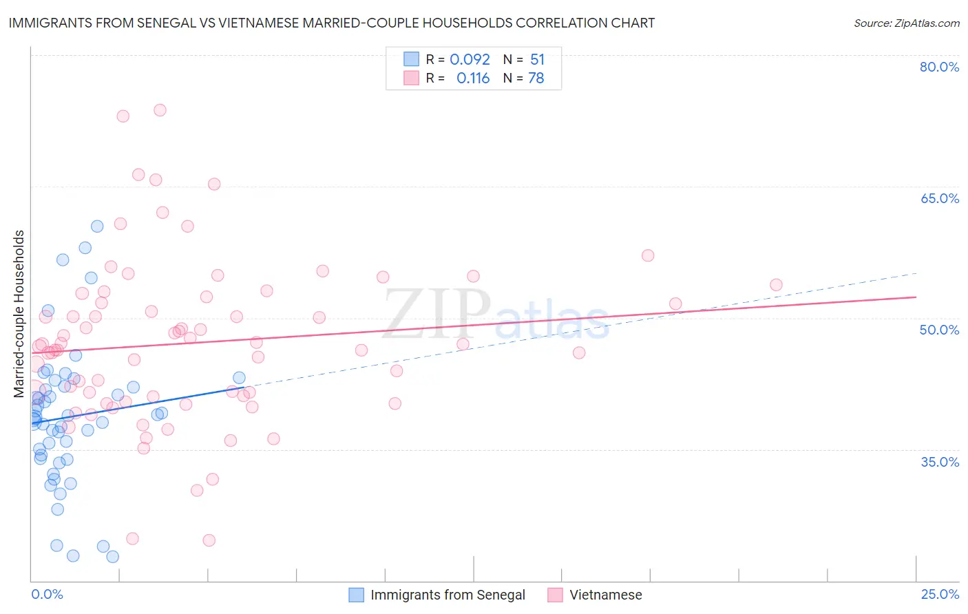 Immigrants from Senegal vs Vietnamese Married-couple Households