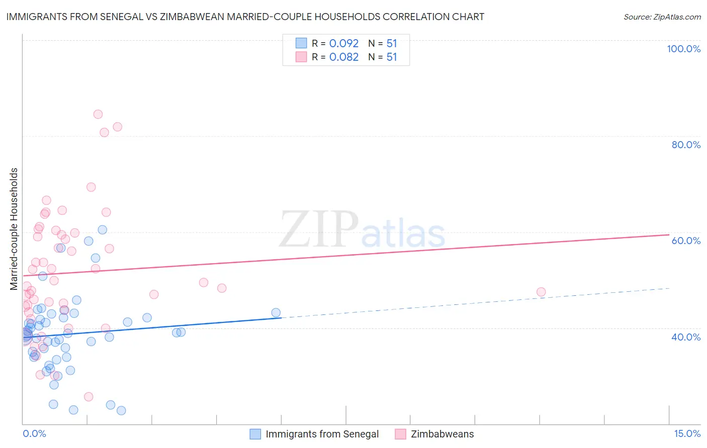 Immigrants from Senegal vs Zimbabwean Married-couple Households