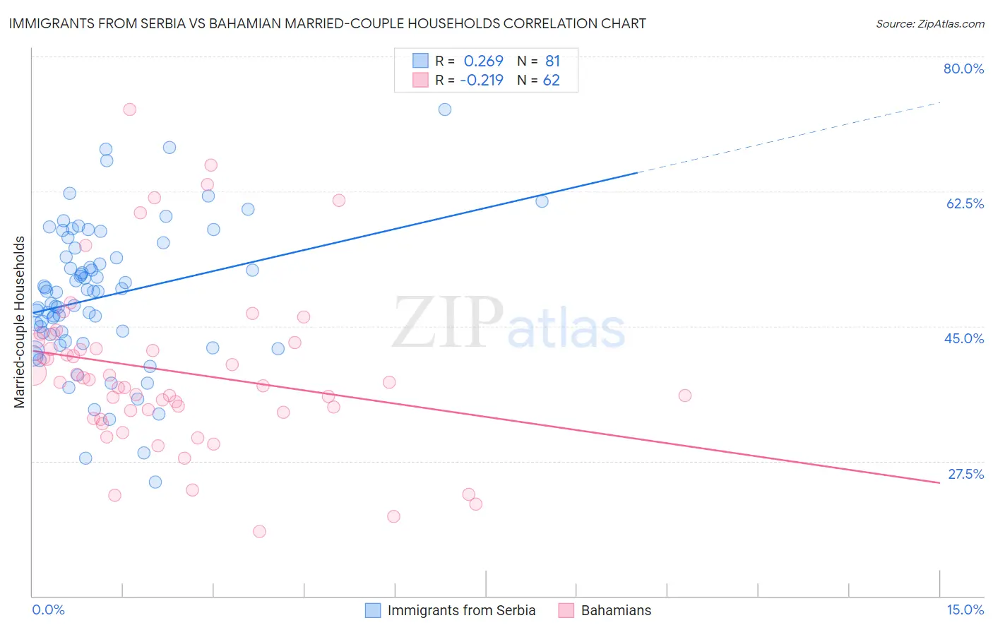 Immigrants from Serbia vs Bahamian Married-couple Households