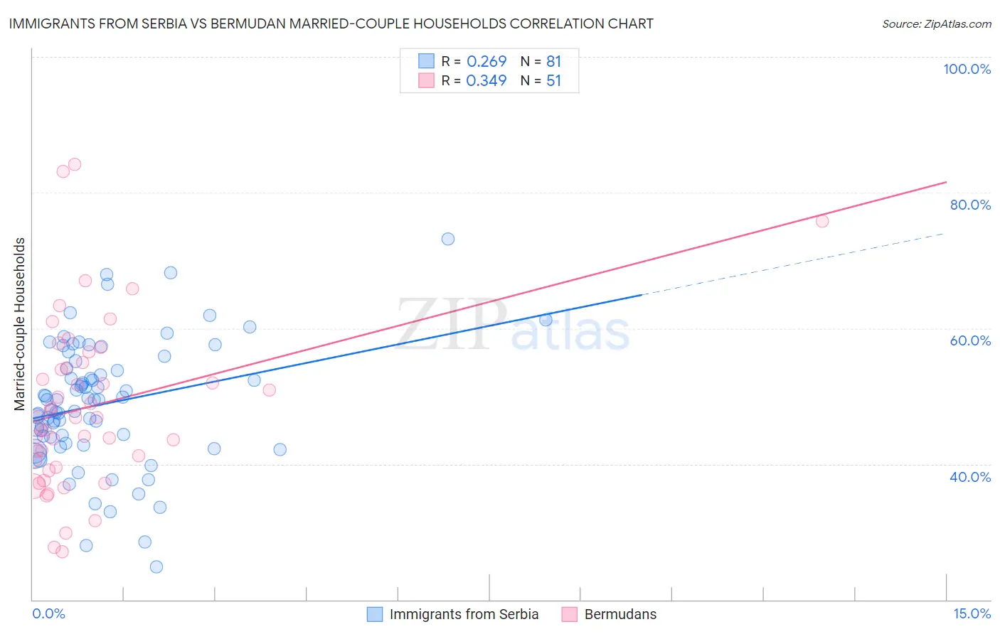 Immigrants from Serbia vs Bermudan Married-couple Households