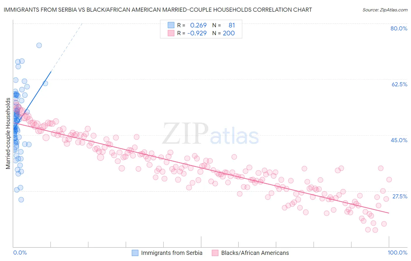 Immigrants from Serbia vs Black/African American Married-couple Households