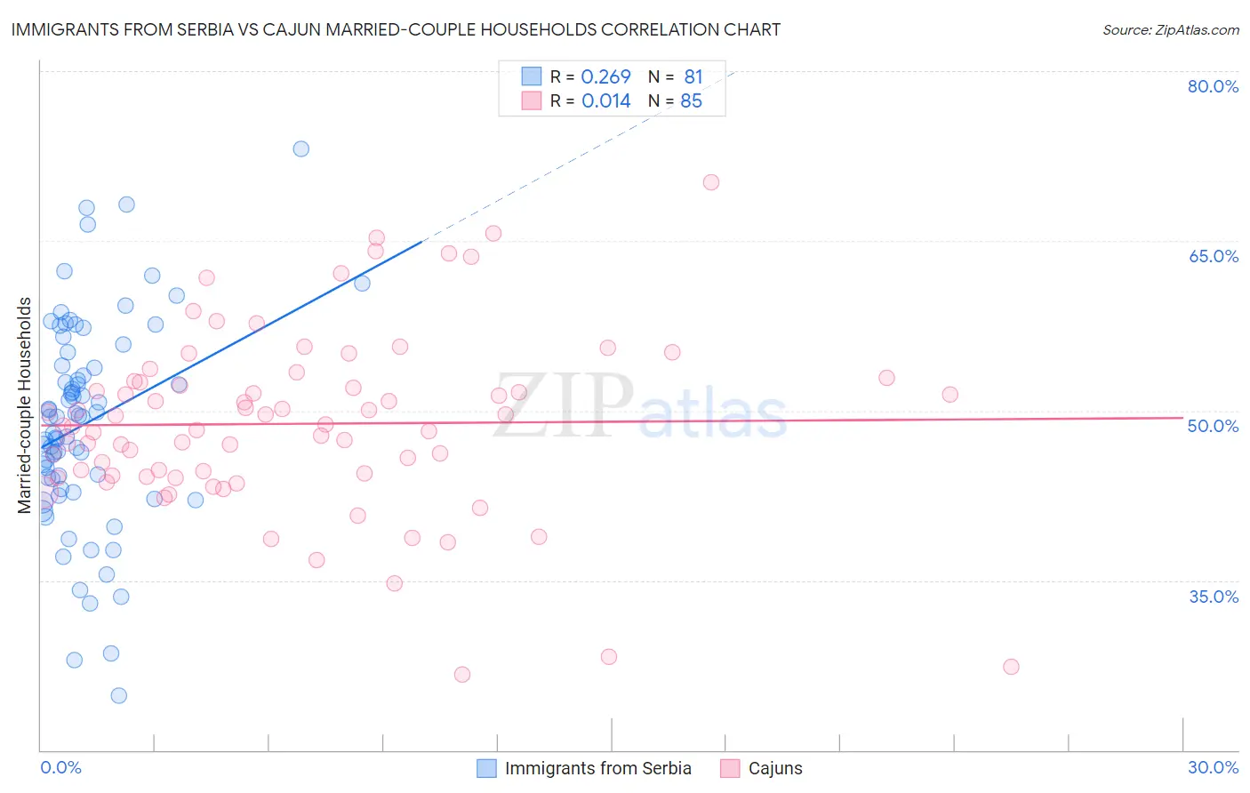Immigrants from Serbia vs Cajun Married-couple Households