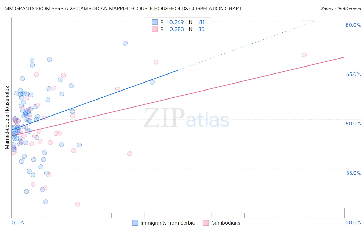 Immigrants from Serbia vs Cambodian Married-couple Households