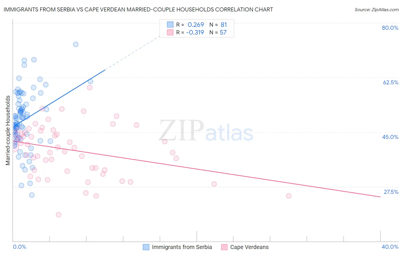 Immigrants from Serbia vs Cape Verdean Married-couple Households