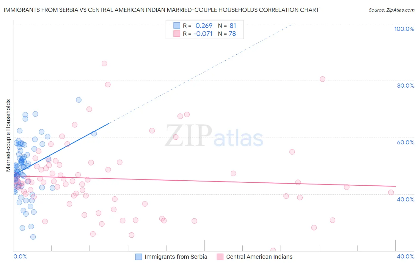 Immigrants from Serbia vs Central American Indian Married-couple Households