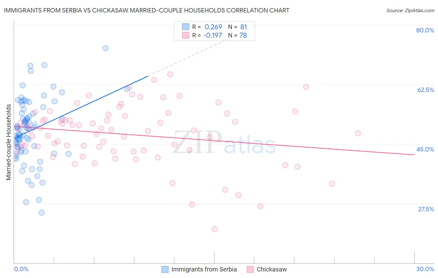Immigrants from Serbia vs Chickasaw Married-couple Households