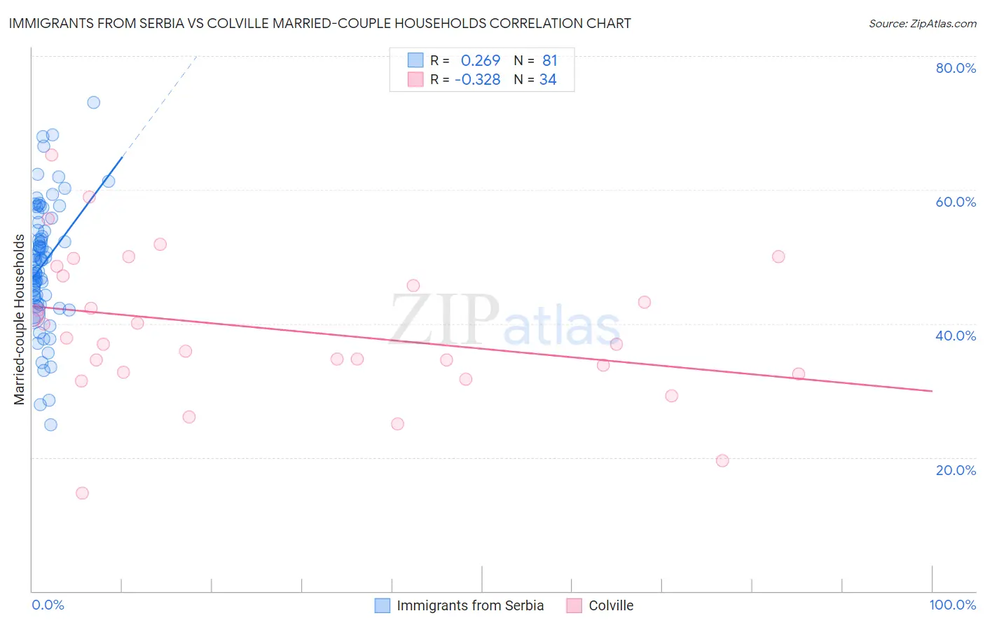 Immigrants from Serbia vs Colville Married-couple Households