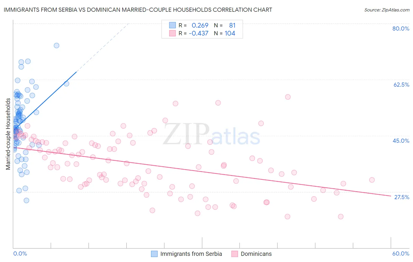 Immigrants from Serbia vs Dominican Married-couple Households