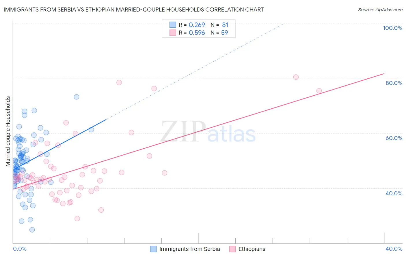 Immigrants from Serbia vs Ethiopian Married-couple Households