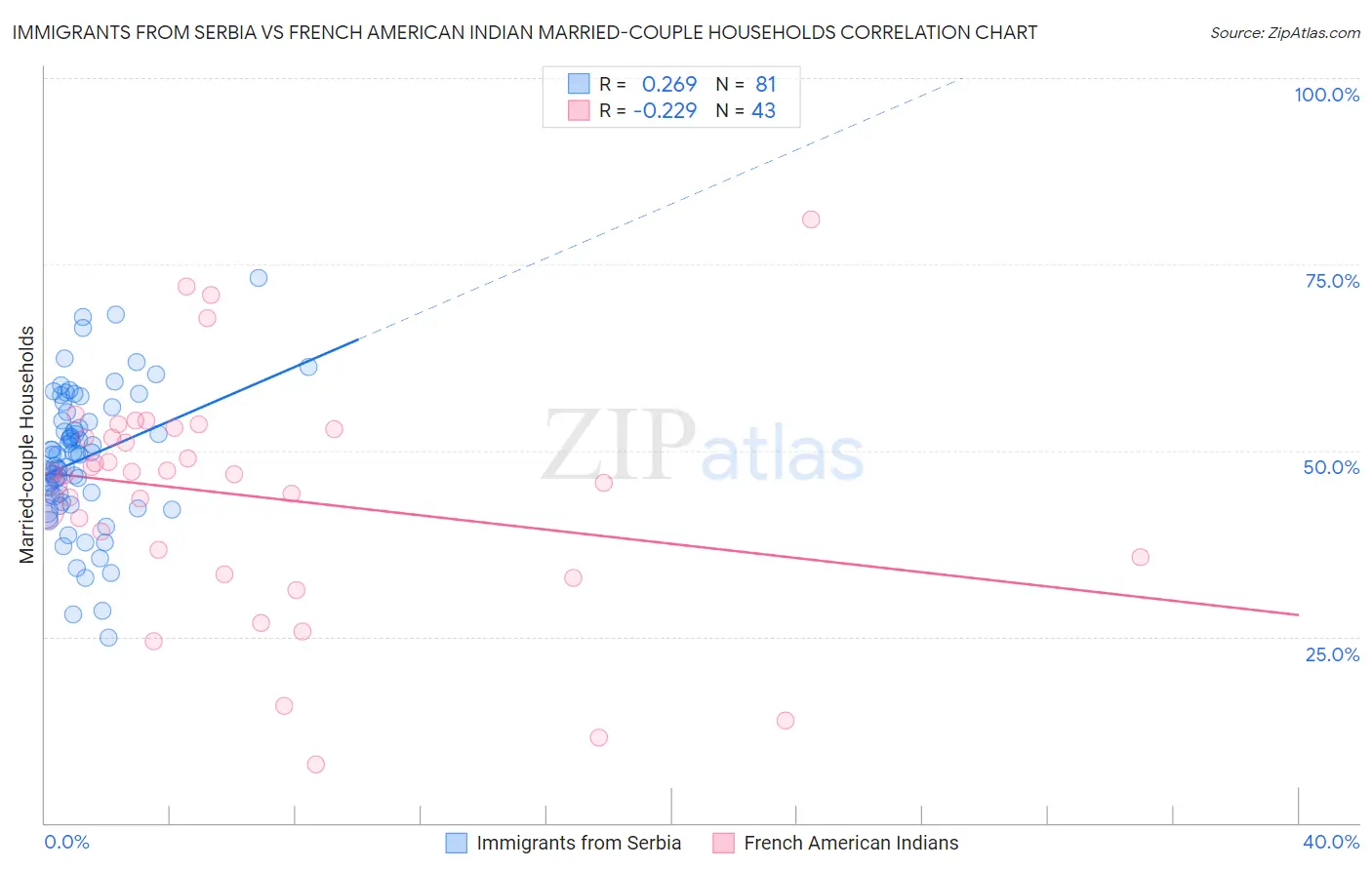 Immigrants from Serbia vs French American Indian Married-couple Households