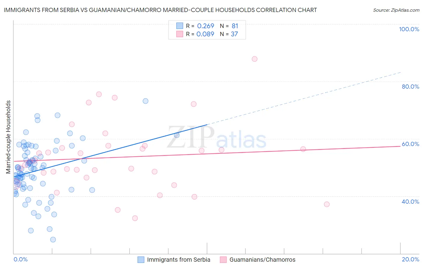 Immigrants from Serbia vs Guamanian/Chamorro Married-couple Households