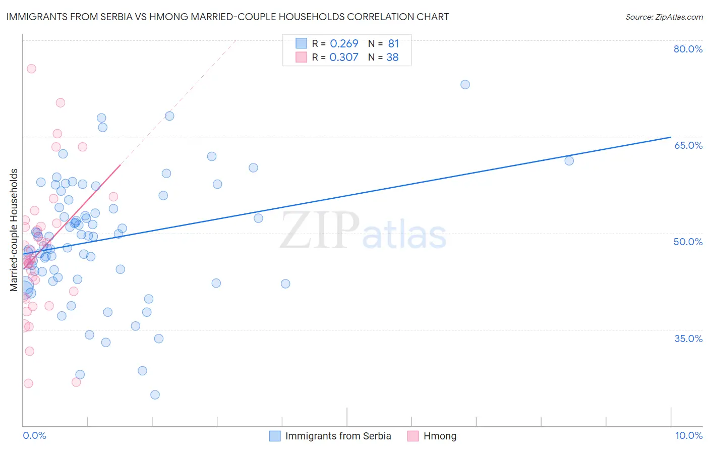 Immigrants from Serbia vs Hmong Married-couple Households