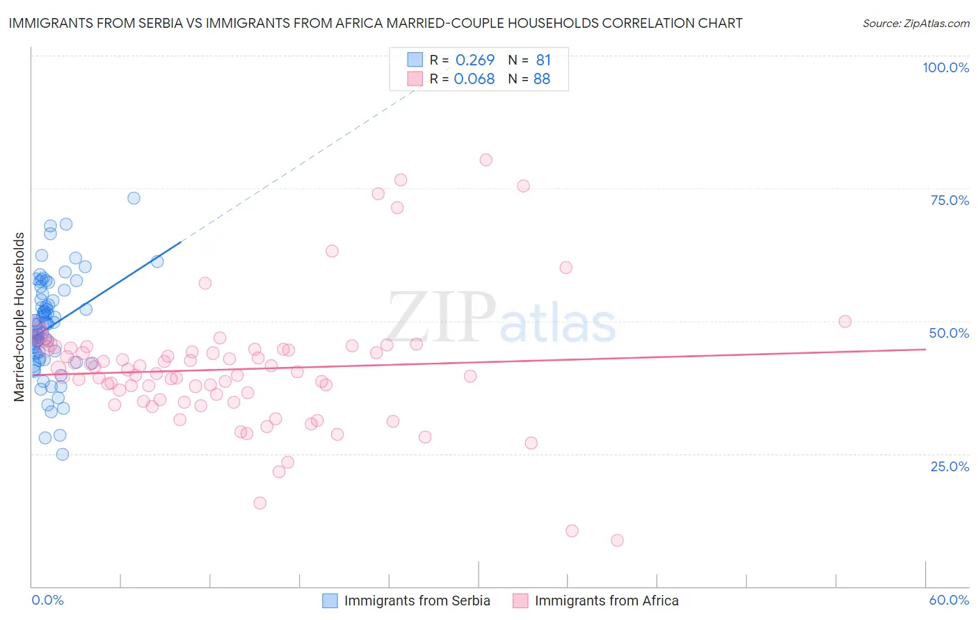 Immigrants from Serbia vs Immigrants from Africa Married-couple Households