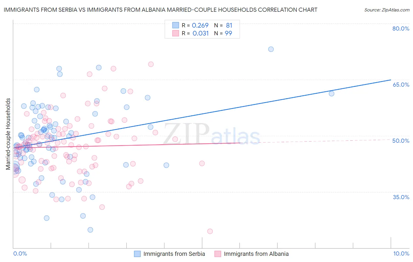 Immigrants from Serbia vs Immigrants from Albania Married-couple Households