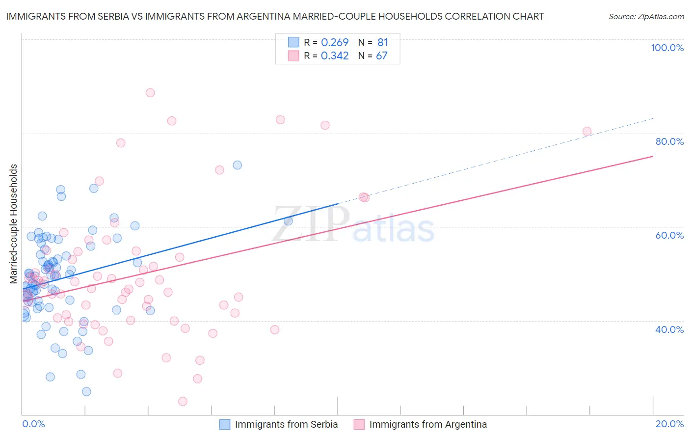 Immigrants from Serbia vs Immigrants from Argentina Married-couple Households