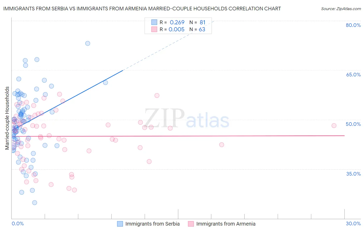 Immigrants from Serbia vs Immigrants from Armenia Married-couple Households