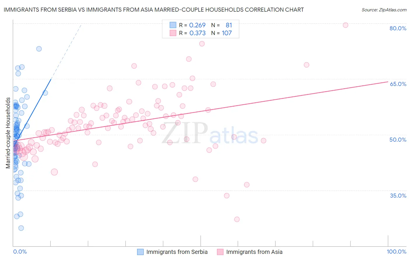 Immigrants from Serbia vs Immigrants from Asia Married-couple Households