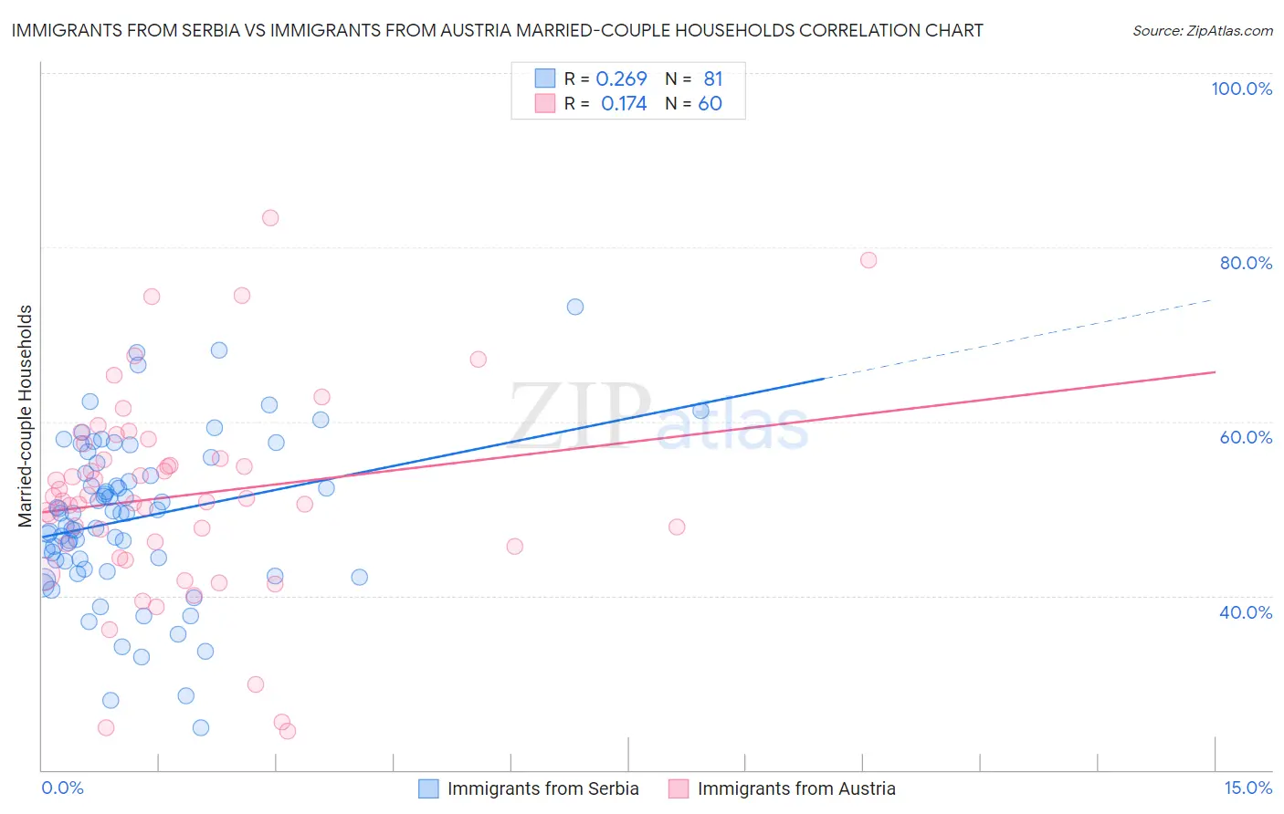 Immigrants from Serbia vs Immigrants from Austria Married-couple Households