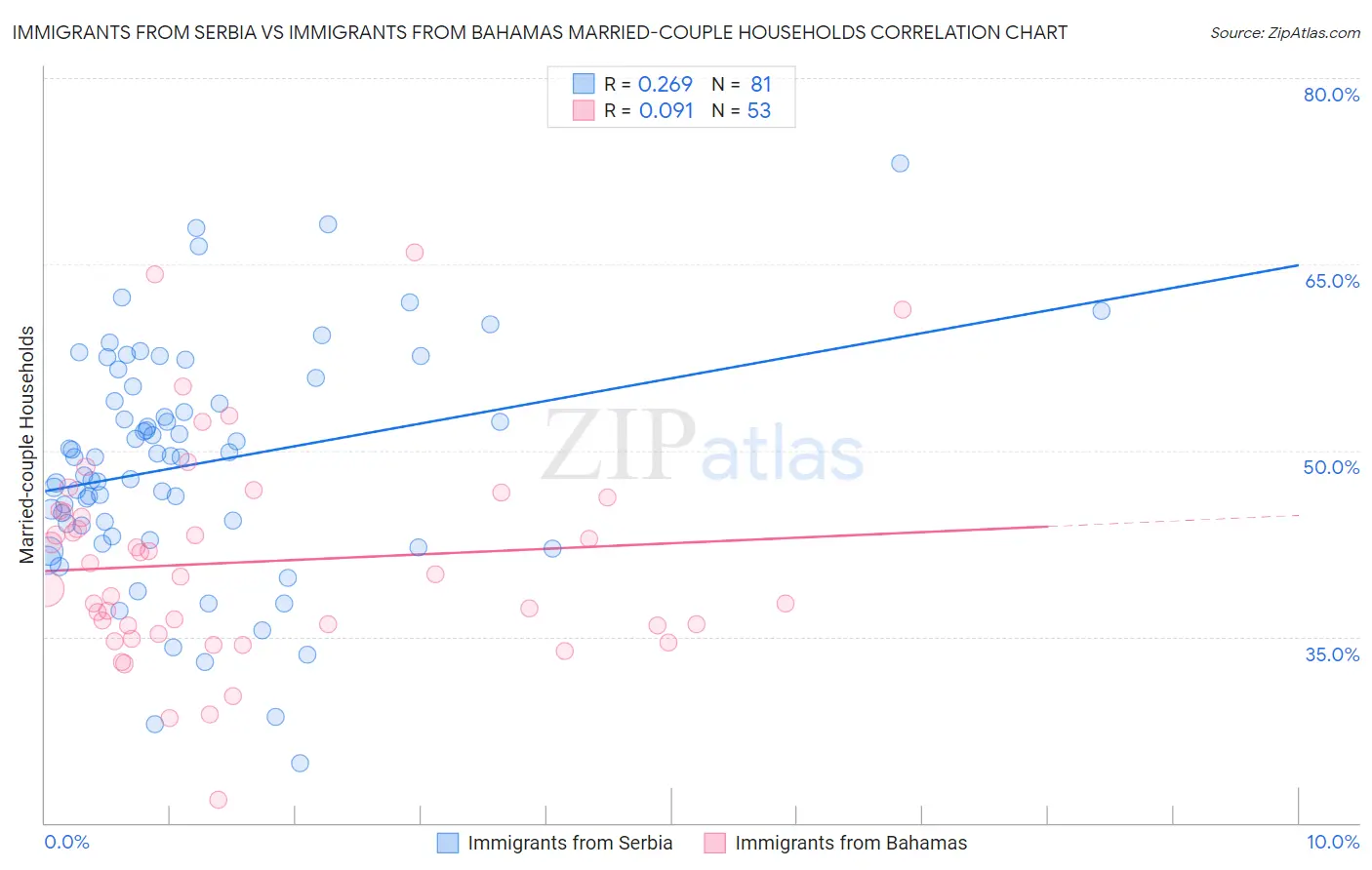 Immigrants from Serbia vs Immigrants from Bahamas Married-couple Households