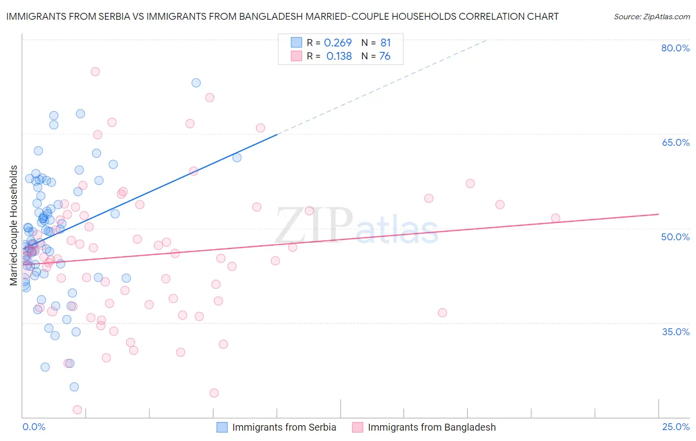 Immigrants from Serbia vs Immigrants from Bangladesh Married-couple Households