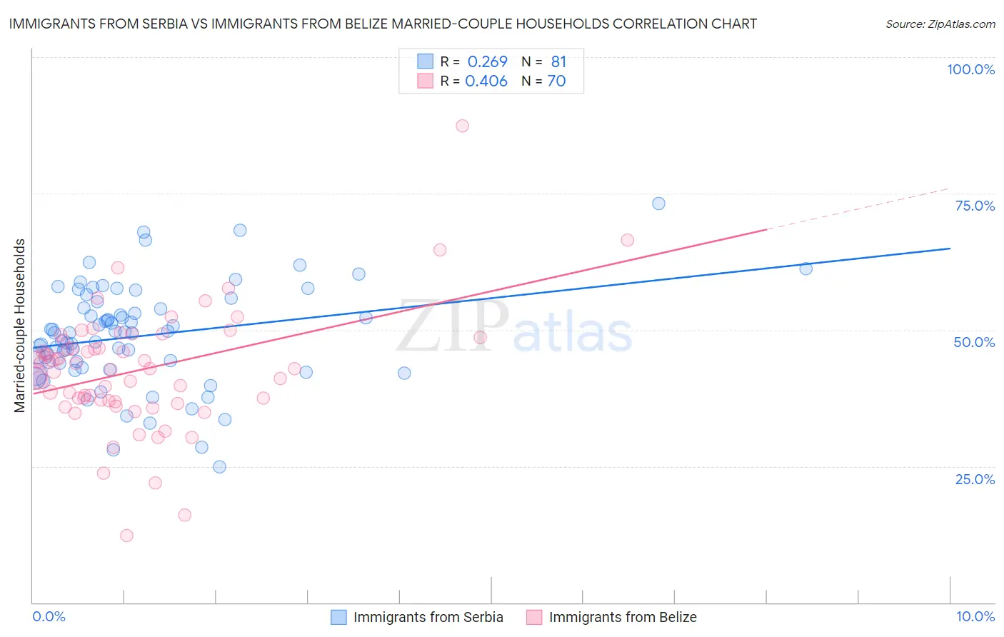 Immigrants from Serbia vs Immigrants from Belize Married-couple Households