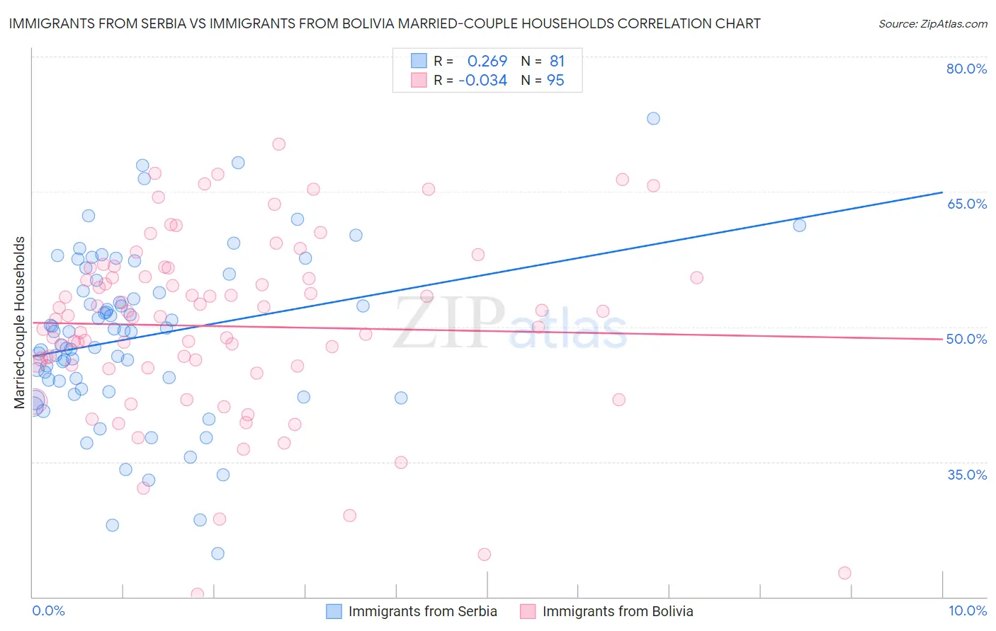 Immigrants from Serbia vs Immigrants from Bolivia Married-couple Households