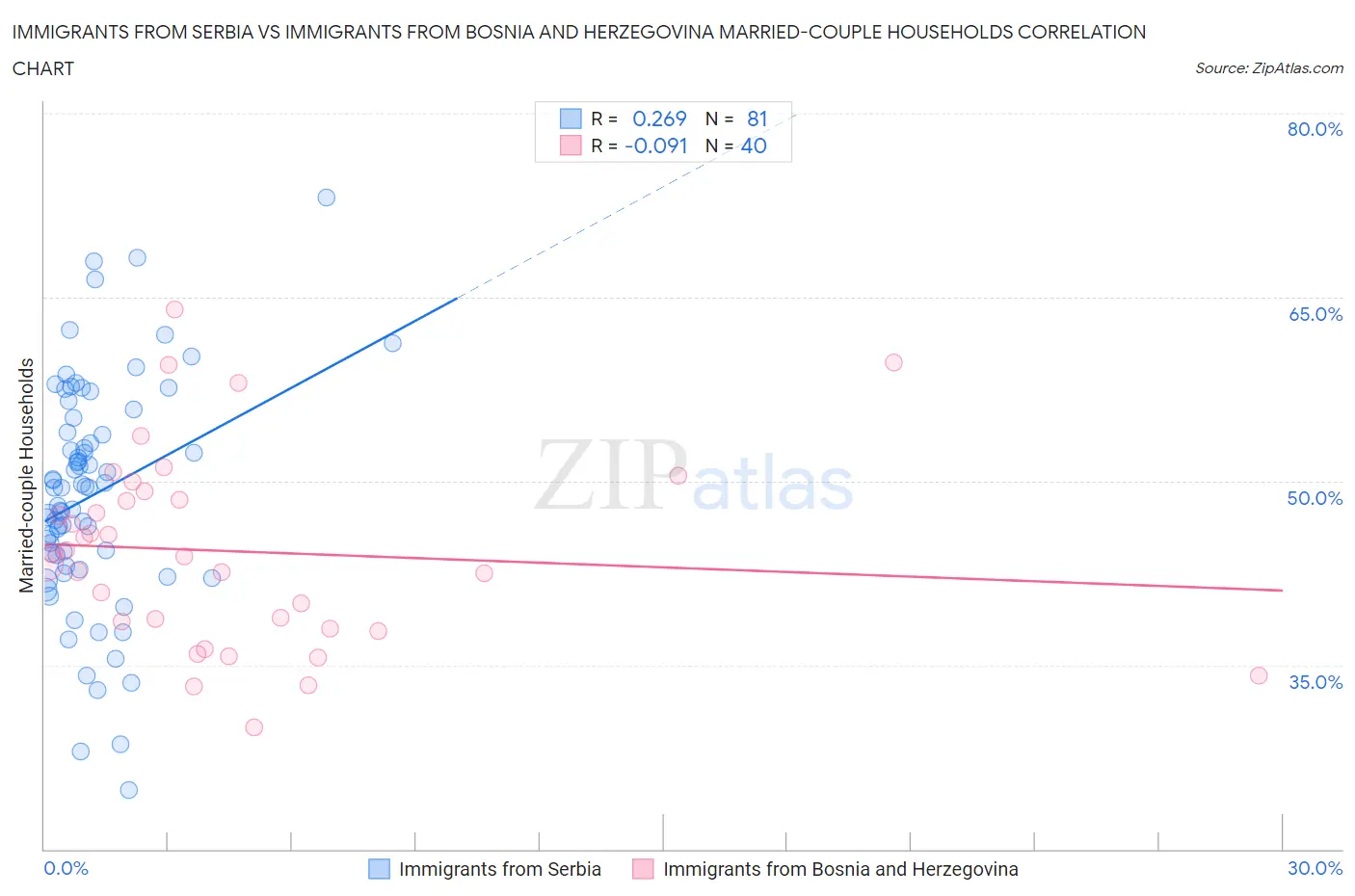 Immigrants from Serbia vs Immigrants from Bosnia and Herzegovina Married-couple Households