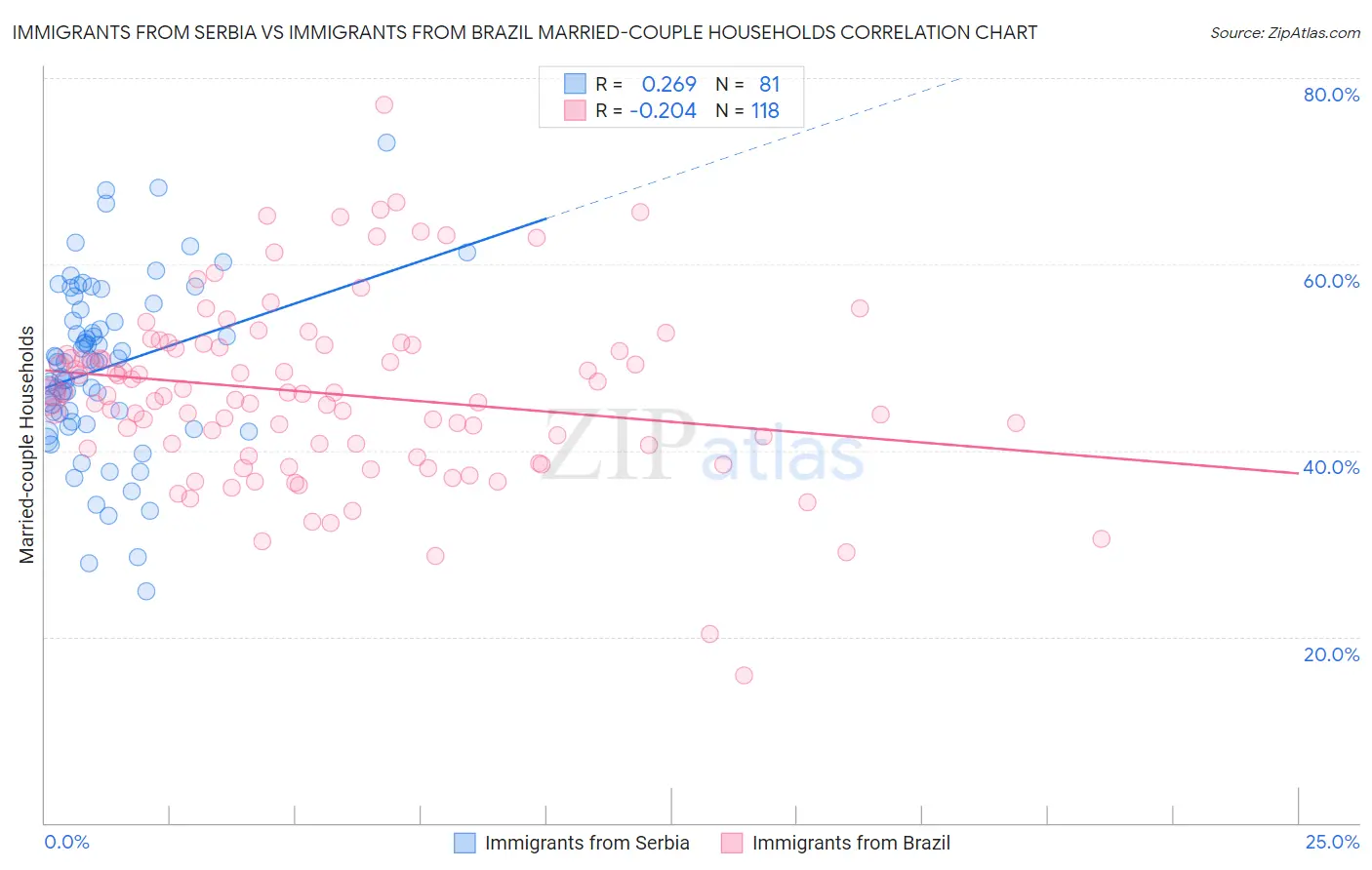 Immigrants from Serbia vs Immigrants from Brazil Married-couple Households