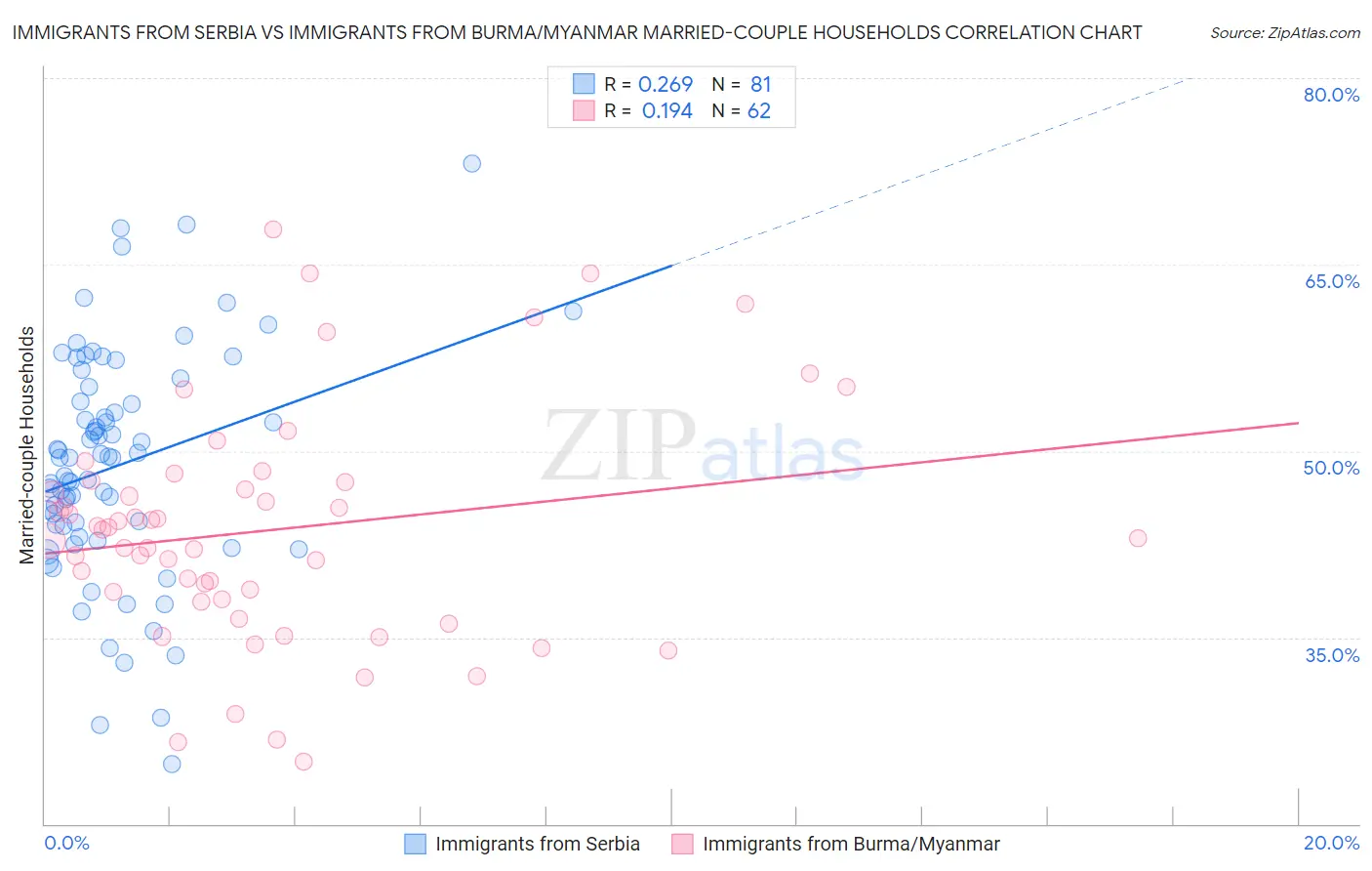 Immigrants from Serbia vs Immigrants from Burma/Myanmar Married-couple Households