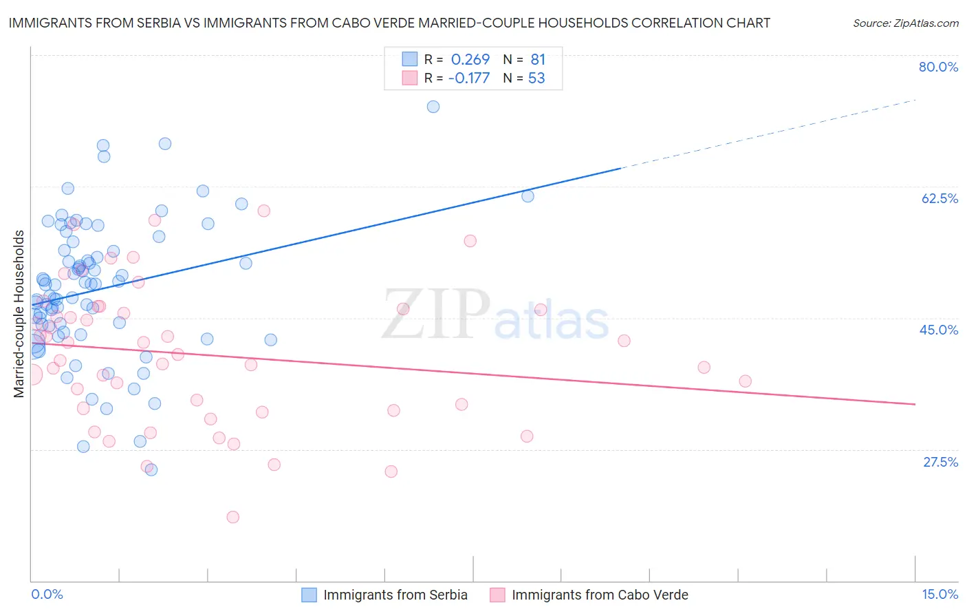 Immigrants from Serbia vs Immigrants from Cabo Verde Married-couple Households