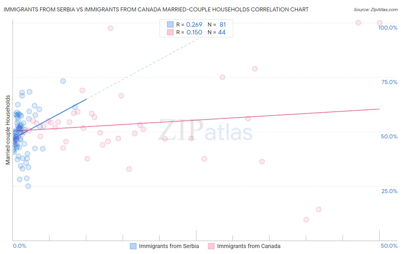 Immigrants from Serbia vs Immigrants from Canada Married-couple Households