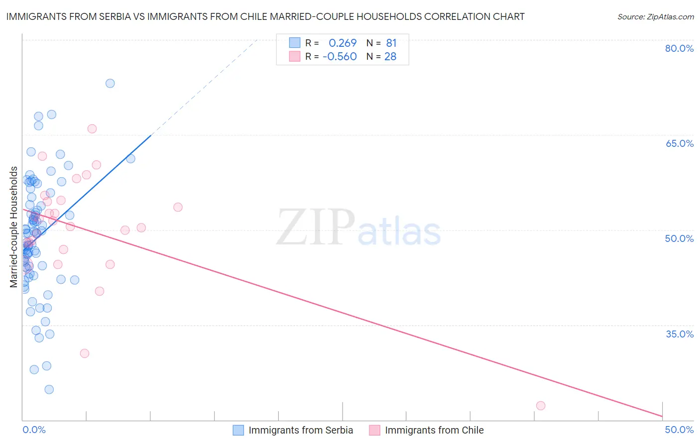 Immigrants from Serbia vs Immigrants from Chile Married-couple Households