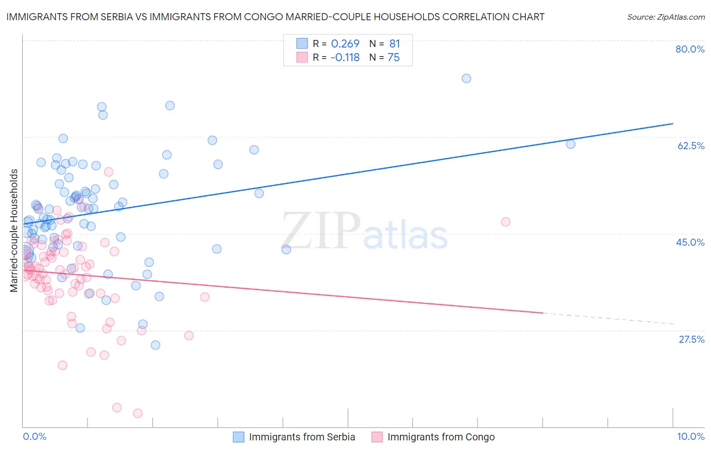 Immigrants from Serbia vs Immigrants from Congo Married-couple Households