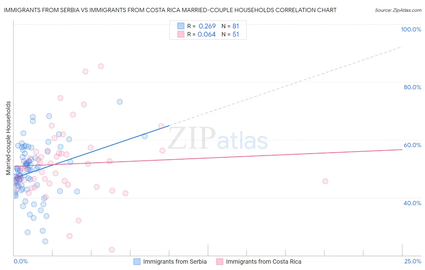 Immigrants from Serbia vs Immigrants from Costa Rica Married-couple Households