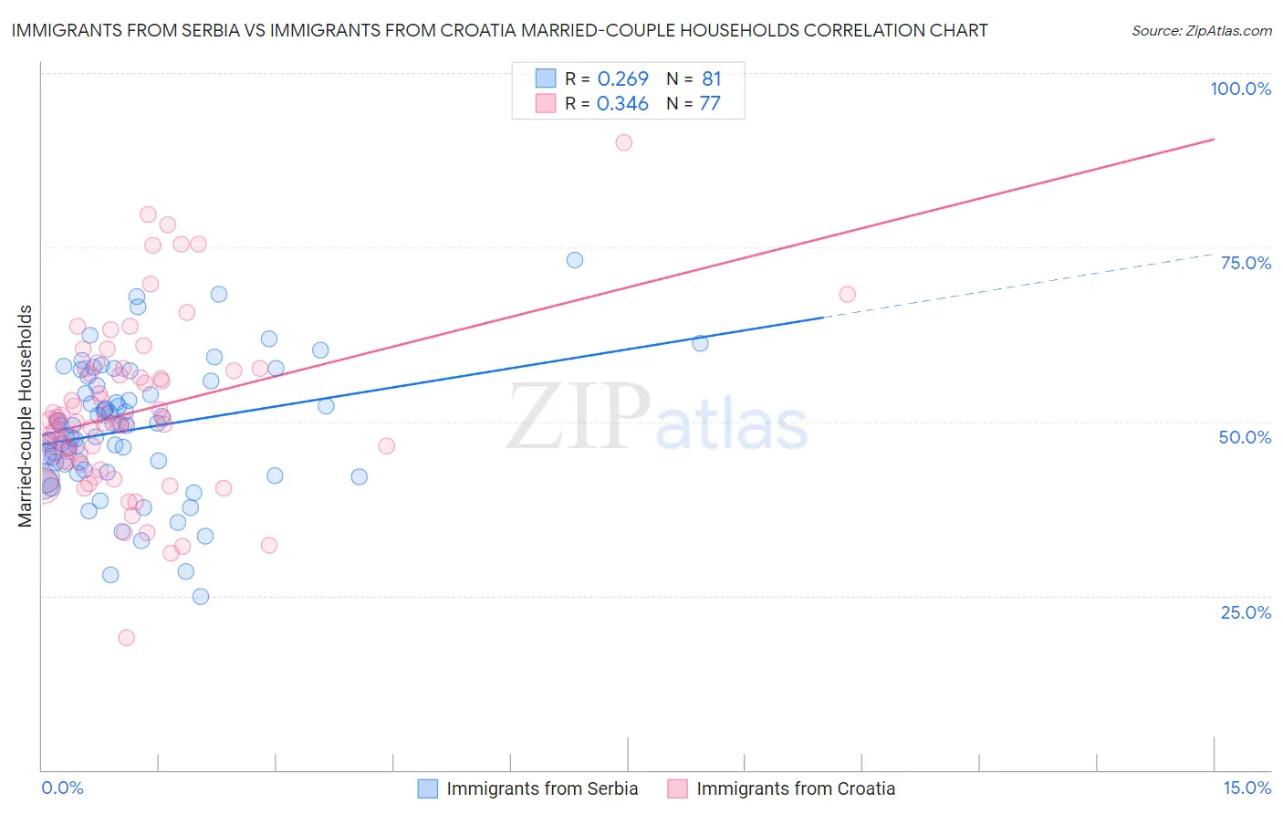 Immigrants from Serbia vs Immigrants from Croatia Married-couple Households