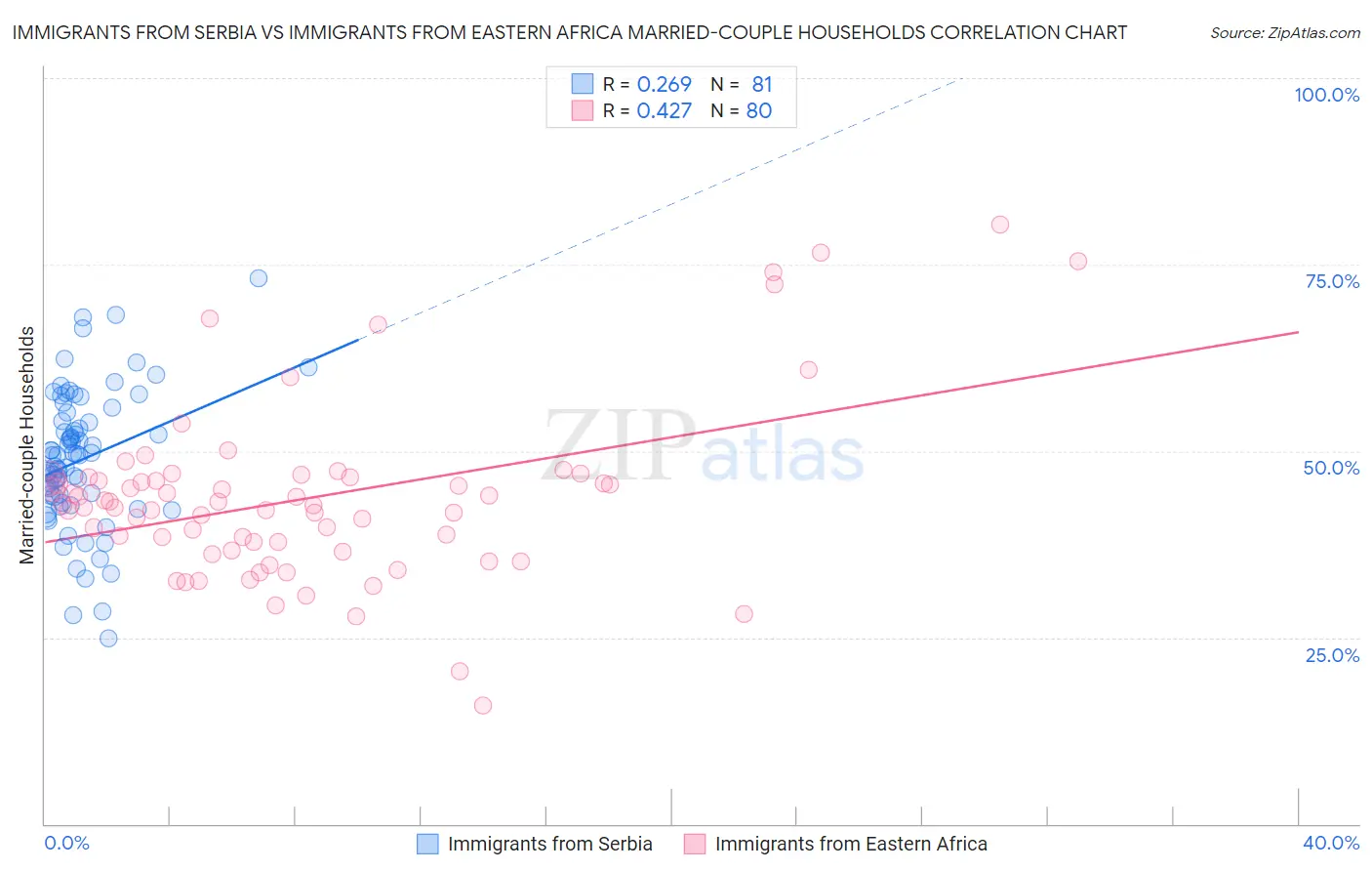 Immigrants from Serbia vs Immigrants from Eastern Africa Married-couple Households