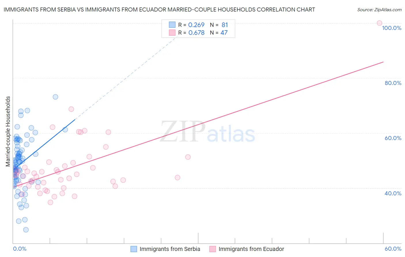 Immigrants from Serbia vs Immigrants from Ecuador Married-couple Households