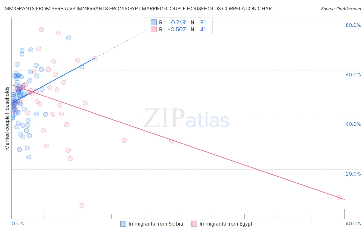 Immigrants from Serbia vs Immigrants from Egypt Married-couple Households