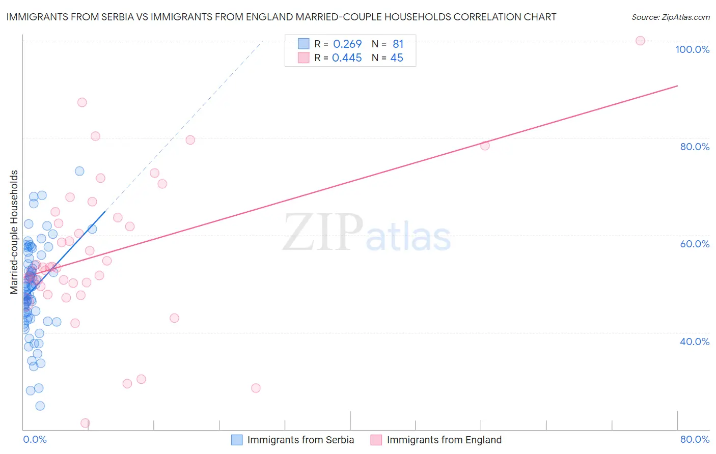 Immigrants from Serbia vs Immigrants from England Married-couple Households
