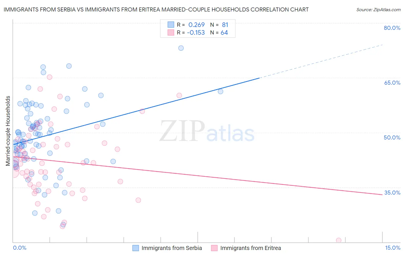 Immigrants from Serbia vs Immigrants from Eritrea Married-couple Households